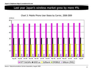 Source: Telecommunications Carriers Association, August 2009  Last year Japan’s wireless market grew by mere 4% 