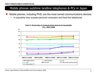 Source: Japan Ministry of Internal Affairs and Communications, 2008 Mobile phones, including PHS, are the most owned communications devices In popularity they surpass personal computers and fixed line telephones Mobile phones outshine landline telephones & PCs in Japan 
