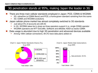 There are three main cellular standards employed in Japan: PCD, CDMA & WCDMA 2G: cdmaOne (a CDMA flavor) and PCD, a home-grown standard vanishing from the scene 3G: CDMA and WCDMA evolutions Japan cellular phone market has almost completely switched to 3G standards Just about 5% of accounts are still 2G In 3G, WCDMA takes lion’s share as three operators support it vs. single CDMA operator WCDMA operators are NTT DoCoMo, Softbank and eMobile; KDDI au backs CDMA Data usage is abundant due to high 3G penetration and advanced devices available Among 109m cellular connections, 84.3% have data plans added on 3G penetration stands at 95%, making Japan the leader in 3G 