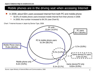 Source: Japan Ministry of Internal Affairs and Communications, 2008 In 2008, about 62m users accessed Internet from both PC and mobile phone 82.6% of mobile phone users browsed mobile Internet from their phones in 2008 In 2009, this number increased to 84.3% (see Chart 6) Chart: 7 Internet Access in Japan by Device Type, 2008 Mobile phones are in the driving seat when accessing Internet PC & mobile phone users 61.9m (68.2%) 4.7m (5.2%) Mobile phone only 8.2m (9.0%) 0.1m (0.1%) Game device/TV only 0.02m (0.0%) 0.7m (0.8%) PC users 82.5 (90.8%) Game device/TV users 5.6m (6.2%) Mobile Phone Users 75.0m (82.6%) PC only 15.0m (16.6%) 