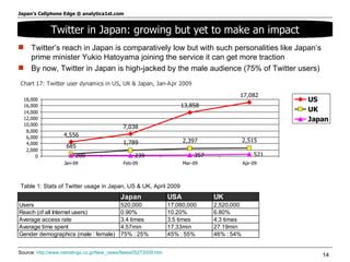 Twitter in Japan: growing but yet to make an impact <ul><li>Twitter’s reach in Japan is comparatively low but with such pe...