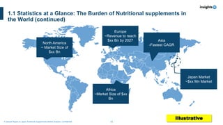 10
A Sample Report on Japan Nutritional Supplements Market Analysis I Confidential
1.1 Statistics at a Glance: The Burden of Nutritional supplements in
the World (continued)
North America
~ Market Size of
$xx Bn
Europe
~Revenue to reach
$xx Bn by 2027 Asia
-Fastest CAGR
Africa
~Market Size of $xx
Bn
Japan Market
~$xx Mn Market
Illustrative
 