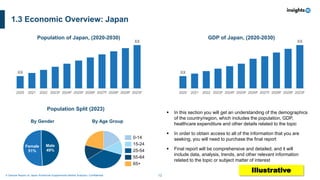 12
A Sample Report on Japan Nutritional Supplements Market Analysis I Confidential
1.3 Economic Overview: Japan
XX
XX
2020 2021 2022 2023F 2024F 2025F 2026F 2027F 2028F 2029F 2023F
Population of Japan, (2020-2030)
XX
XX
2020 2021 2022 2023F 2024F 2025F 2026F 2027F 2028F 2029F 2023F
GDP of Japan, (2020-2030)
Population Split (2023)
55-64
0-14
15-24
25-54
65+
Male
49%
Female
51%
By Age Group
By Gender
▪ In this section you will get an understanding of the demographics
of the country/region, which includes the population, GDP,
healthcare expenditure and other details related to the topic
▪ In order to obtain access to all of the information that you are
seeking, you will need to purchase the final report
▪ Final report will be comprehensive and detailed, and it will
include data, analysis, trends, and other relevant information
related to the topic or subject matter of interest
Illustrative
 