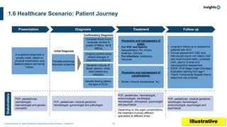 16
A Sample Report on Japan Nutritional Supplements Market Analysis I Confidential
1.6 Healthcare Scenario: Patient Journey
Presentation Diagnosis Treatment Follow up
A suspected diagnosis is
usually made, based on
physical examination and
detailed patient and family
history
Prenatal screening/
Neonatal screening
Initial Diagnosis
Complete blood count
(evaluate number &
quality of RBCs, Hb &
WBCs)
Imaging (confirm bone
related changes or
respiratory problems)
Bacterial cultures of
blood, sputum, urine,
stool (detect any
infection)
Genetic testing (detect
the type of SCD)
Confirmatory Diagnosis
Prevention and management of
crisis:
• For VOC and Splenic
Sequestration: HU, Endari,
Adakveo, Oxbryta
• For infections: Antibiotics,
Vaccines
Prevention and management of
complications:
• Stroke: Chronic transfusions, HU
• Long term follow-up is required for
patients with SCD
• Annual assessment: CBC and
reticulocyte count, iron status, liver
and renal function tests, urinalysis,
LDH, vitamin D level and
neurocognitive assessment
• ESOD (End Stage Organ Damage)
evaluation starting from age 7
• Yearly Transcranial Doppler test to
determine risk of stroke
Stakeholders
PCP, paediatrician,
neonatologist,
haematologist and genetic
counsellor
PCP, pediatrician, medical geneticist,
hematologist, gynecologist and pathologist
PCP, pediatrician, medical geneticist,
cardiologist, hematologist,
endocrinologist, psychologist and
psychiatrist
PCP, pediatrician, neonatologist,
endocrinologist, cardiologist,
hematologist, orthopedist, psychologist
and psychiatrist
Depending on the organ complications,
the treatment involves different
specialists at different times
Illustrative
 