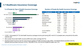 17
A Sample Report on Japan Nutritional Supplements Market Analysis I Confidential
1.0
18.9
18.4
35.7
2.5
3.5
10.2
54.3
66.0
91.7
8.3
VA and CHAMPVA
Any public plan
TRICARE
Marketplace
Direct-purchase
Employment-based
Any private plan
With health insurance
Uninsured
▪ In 2021, most people (91.7%) had health insurance coverage at some point during 2021 and 8.3 % of people were uninsured for the entire
calendar year
▪ More people had private health insurance (66%) than public coverage (35.7%)
▪ Employer-based insurance was the most common subtype of health insurance in the civilian, noninstitutionalized population (54.3%),
followed direct-purchase insurance (10.2%), TRICARE (2.5%), and VA and CHAMPVA health care (1%)
Coverage Type 2020 2021 Change %
Total 327,521 328,074
Any health plan 299,230 300,887 0.4
Any private plan 217,896 216,366 –0.6
Employment-based 178,737 178,285 –0.2
Direct-purchase 33,869 33,555 –0.1
Marketplace coverage 10,924 11,389 0.1
TRICARE 9,165 8,299 –0.3
Any public plan 112,925 117,095 1.2
58,541 60,226 0.5
58,778 61,940 0.9
VA and CHAMPVA 2,967 3,151 0.1
Uninsured 28,291 27,187 –0.4
% of People by Type of Health Insurance Coverage
(2021)
Number of People By Health Insurance Coverage
Illustrative
1.7 Healthcare Insurance Coverage
 
