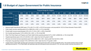 18
A Sample Report on Japan Nutritional Supplements Market Analysis I Confidential
1.8 Budget of Japan Government for Public Insurance
Proposed Budget By Category
Outlays 2020 2021 2022 2023 2024 2025 2026 2027 2028 2029 2030 2031 2022-31
In Billions Of Dollars
Public $769 $709 $766 $841 $840 $947 $1,014 $1,085 $1,227 $1,178 $1,325 $1,412 $10,633
Private $458 $521 $571 $582 $616 $645 $674 $698 $734 $768 $801 $837 $6,926
As % Of GDP
Public 3.7% 3.2% 3.3% 3.4% 3.3% 3.6% 3.7% 3.8% 4.1% 3.8% 4.1% 4.2% 3.7%
Private 2.2% 2.4% 2.4% 2.4% 2.4% 2.4% 2.4% 2.4% 2.5% 2.5% 2.5% 2.5% 2.4%
▪ National Health Expenditures (NHE) grew 2.7% to $4.3 Tn in 2021, or $12,914 per person, and accounted for 18.3% of Gross Domestic Product (GDP)
▪ Public health Insurance spending grew 8.4% to $900.8 Bn in 2021, or 21% of total NHE
▪ Private health insurance spending grew 5.8% to $1,211.4 Bn in 2021, or 28% of total NHE
▪ Out of pocket spending grew 10.4% to $433.2 Bn in 2021, or 10% of total NHE
▪ Other Third Party Payers and Programs and Public Health Activity spending declined 20.7% in 2021 to $596.6 Bn, or 14% of total NHE
▪ Hospital expenditures grew 4.4% to $1,323.9 Bn in 2021, slower than the 6.2% growth in 2020
▪ Physician and clinical services expenditures grew 5.6% to $864.6 Bn in 2021, slower growth than the 6.6% in 2020
▪ Prescription drug spending increased 7.8% to $378.0 Bn in 2021, faster than the 3.7% growth in 2020
▪ Largest shares of total health spending were sponsored by the federal government (34%) and the households (27%). The private business share of health
spending accounted for 17% of total health care spending, state and local governments accounted for 15%, and other private revenues accounted for 7%
Illustrative
 