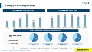 19
A Sample Report on Japan Nutritional Supplements Market Analysis I Confidential
1.9 Mergers and Acquisitions
$6.0
$7.7
$10.5
$16.7
$6.8
$11.7
1H 2020 2H 2020 1H 2021 2H 2021 1H 2022 2H 2022
82
112 107 107
89
110
1H 2020 2H 2020 1H 2021 2H 2021 1H 2022 2H 2022
57% of the total deal volume are done by strategic buyers and the rest 43% are done by financial buyers in 2020
RCM M&A Deal Value Trend ($Bn) RCM M&A Deal Volume Trend
Buyer Composition: Strategic Vs Financial (2020)
59%
41% 41%
59% 58%
42%
61%
39%
$0- $25 $25-$50 $50-$100 $100+
Strategic Buyers
Financial Buyers
Buyer Type by Deal Size
($Mn)
Illustrative
 