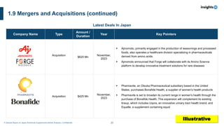 20
A Sample Report on Japan Nutritional Supplements Market Analysis I Confidential
Company Name Type
Amount /
Duration
Year Key Pointers
Acquisition
$620 Mn
November,
2023
▪ Ajinomoto, primarily engaged in the production of seasonings and processed
foods, also operates a healthcare division specializing in pharmaceuticals
derived from amino acids
▪ Ajinomoto announced that Forge will collaborate with its Amino Science
platform to develop innovative treatment solutions for rare diseases
Acquisition $425 Mn
November,
2023
▪ Pharmavite, an Otsuka Pharmaceutical subsidiary based in the United
States, purchases Bonafide Health, a supplier of women's health products
▪ Pharmavite is set to broaden its current range in women's health through the
purchase of Bonafide Health. This expansion will complement its existing
lineup, which includes Uqora, an innovative urinary tract health brand, and
Equelle, a supplement containing equol
Latest Deals In Japan
Illustrative
1.9 Mergers and Acquisitions (continued)
 