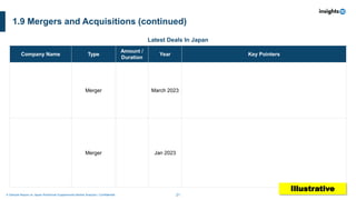 21
A Sample Report on Japan Nutritional Supplements Market Analysis I Confidential
Company Name Type
Amount /
Duration
Year Key Pointers
Merger March 2023
Merger Jan 2023
Latest Deals In Japan
Illustrative
1.9 Mergers and Acquisitions (continued)
 