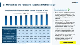 23
A Sample Report on Japan Nutritional Supplements Market Analysis I Confidential
2.1 Market Size and Forecasts (Excel and Methodology)
XX
XX
2022 2023F 2024F 2025F 2026F 2027F 2028F 2029F 2030F
Japan Nutritional Supplements Market Forecast, 2022-2030 (in $Bn)
▪ Please be aware that this sample report
is intended to provide you with a brief
overview of the kind of information and
analysis that will be presented in the
final report
▪ In this section you will get an
understanding of the overall Healthcare
Insurance market in Malaysia, which
includes the market size, current trends
and other details related to the topic
▪ In order to obtain access to all of the
information that you are seeking, you
will need to purchase the final report
▪ Final report will be comprehensive and
detailed, and it will include data,
analysis, trends, and other relevant
information related to the topic or
subject matter of interest
Click on the icon to know the
methodology and assumption
2023 2024 2025 2026 2027 2028 2029 2030
Major Markets Patient
(Mn)
2.74 2.82 2.90 2.94 2.98 3.02 3.07 3.12
Japan Patient Size (Bn) 0.51 0.61 0.68 0.69 0.70 0.71 0.72 0.73
% of Japan Patients 18.75% 21.70% 23.56% 23.45% 23.42% 23.39% 23.34% 23.45%
Global Market Size (Bn $) 3,620 3,780 3,950 4,128 4,314 4,508 4,711 4,937
Japan Market Size (Bn $) 61 74 84 87 91 95 99 106
Illustrative
 