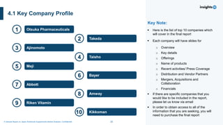 35
A Sample Report on Japan Nutritional Supplements Market Analysis I Confidential
4.1 Key Company Profile
▪ Here is the list of top 10 companies which
will cover in the final report
▪ Each company will have slides for
o Overview
o Key details
o Offerings
o Name of products
o Recent activities/ Press Coverage
o Distribution and Vendor Partners
o Mergers, Acquisitions and
Collaboration
o Financials
▪ If there are specific companies that you
would like to be included in the report,
please let us know via email
▪ In order to obtain access to all of the
information that you are seeking, you will
need to purchase the final report
1 Otsuka Pharmaceuticals
3 Ajinomoto
5 Meji
7 Abbott
9 Riken Vitamin
2 Takeda
4 Taisho
6 Bayer
8 Amway
Kikkoman
10
Key Note:
 
