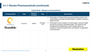 38
A Sample Report on Japan Nutritional Supplements Market Analysis I Confidential
Company Name Type
Amount /
Duration
Year Key Pointers
Acquisition $425Mn
November,
2023
▪ Pharmavite, an Otsuka Pharmaceutical subsidiary based in the
United States, purchases Bonafide Health, a supplier of women's
health products
▪ Pharmavite is set to broaden its current range in women's health
through the purchase of Bonafide Health. This expansion will
complement its existing lineup, which includes Uqora, an
innovative urinary tract health brand, and Equelle, a supplement
containing equol
Latest Deals - Mergers and Acquisitions
4.1.1 Otsuka Pharmaceuticals (continued)
Illustrative
 