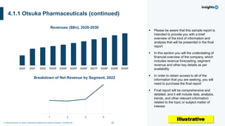 39
A Sample Report on Japan Nutritional Supplements Market Analysis I Confidential
2020 2021 2022 2023F 2024F 2025F 2026F 2027F 2028F 2029F 2030F
4.1.1 Otsuka Pharmaceuticals (continued)
Revenues ($Bn), 2020-2030
Breakdown of Net Revenue by Segment, 2022
1 2 3 4
▪ Please be aware that this sample report is
intended to provide you with a brief
overview of the kind of information and
analysis that will be presented in the final
report
▪ In this section you will the understating of
financial overview of the company, which
includes revenue forecasting, segment
revenue and other key details as per
availability
▪ In order to obtain access to all of the
information that you are seeking, you will
need to purchase the final report
▪ Final report will be comprehensive and
detailed, and it will include data, analysis,
trends, and other relevant information
related to the topic or subject matter of
interest
Illustrative
 