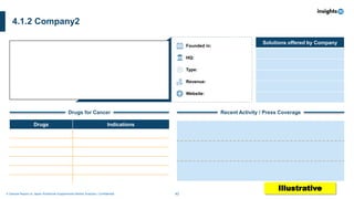 40
A Sample Report on Japan Nutritional Supplements Market Analysis I Confidential
4.1.2 Company2
Founded in:
HQ:
Type:
Revenue:
Website:
Solutions offered by Company
Drugs Indications
Drugs for Cancer Recent Activity / Press Coverage
Illustrative
 