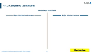 41
A Sample Report on Japan Nutritional Supplements Market Analysis I Confidential
4.1.2 Company2 (continued)
Major Distribution Partners Major Vendor Partners
Partnerships Ecosystem
Illustrative
 