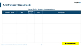 42
A Sample Report on Japan Nutritional Supplements Market Analysis I Confidential
4.1.2 Company2 (continued)
Company Name Type
Amount /
Duration
Year Key Pointers
Latest Deals - Mergers and Acquisitions
Illustrative
 