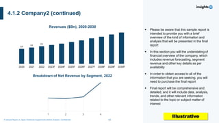 43
A Sample Report on Japan Nutritional Supplements Market Analysis I Confidential
xx xx xx
2020 2021 2022 2023F 2024F 2025F 2026F 2027F 2028F 2029F 2030F
4.1.2 Company2 (continued)
Revenues ($Bn), 2020-2030
▪ Please be aware that this sample report is
intended to provide you with a brief
overview of the kind of information and
analysis that will be presented in the final
report
▪ In this section you will the understating of
financial overview of the company, which
includes revenue forecasting, segment
revenue and other key details as per
availability
▪ In order to obtain access to all of the
information that you are seeking, you will
need to purchase the final report
▪ Final report will be comprehensive and
detailed, and it will include data, analysis,
trends, and other relevant information
related to the topic or subject matter of
interest
Breakdown of Net Revenue by Segment, 2022
1 2 3 4
Illustrative
 