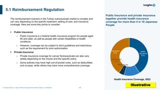 45
A Sample Report on Japan Nutritional Supplements Market Analysis I Confidential
5.1 Reimbursement Regulation
The reimbursement scenario in the Turkey nutraceuticals market is complex and
can vary depending on the specific treatment, setting of care, and insurance
coverage. Here are some key points to consider:
▪ Public Insurance:
o Public Insurance is a federal health insurance program for people aged
65 and older, as well as people with certain disabilities or health
conditions
o However, coverage can be subject to strict guidelines and restrictions,
such as the requirement for prior authorization
▪ Private Insurance:
o Private insurance coverage for cancer Nutraceuticals can also vary
widely depending on the insurer and the specific policy
o Some policies may have high out-of-pocket costs, such as deductibles
and co-pays, while others may have more comprehensive coverage
Public Insurance and private insurance
together provide health insurance
coverage for more than 4 in 10 Japanese
People
public
insurance
41%
Other Private
14%
Other Public
4%
Uninsured
41%
Health Insurance Coverage, 2022
Illustrative
 