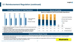 47
A Sample Report on Japan Nutritional Supplements Market Analysis I Confidential
5.1 Reimbursement Regulation (continued)
Coverage Penetration (% Total Population) Source of Funding
Spend on Healthcare (%of Current Health Expenditure)
Reimbursement Market Trends
 Public healthcare coverage is provided by the government and includes programs like
Medicare and Medicaid
 Medicare is a federal program that provides healthcare coverage to individuals who
are 65 years of age or older, as well as certain younger people with disabilities
 Medicaid is a joint federal-state program that provides healthcare coverage to
individuals with low income and limited resources
▪ Shift towards value-based care has been a significant trend in the US healthcare system, with payers and providers increasingly focused on improving patient
outcomes and reducing costs
▪ This has led to the development of alternative payment models such as accountable care organizations (ACOs) and bundled payment arrangements, which
incentivize providers to deliver high-quality, cost-effective care 38.9%
37.1%
35.6%
32.5%
31.5%
44.0%
46.0%
47.7%
51.0%
51.8%
2017 2018 2019 2020 2021 2022 2023
Government Expenditure
Private Health Insurance
Out of Pocket
Other
NA NA
100% 100% 100% 100% 100%
xx xx xx xx xx
2012 2013 2014 2015 2016
Public Healthcare
Coverage
Private Coverage
6.3% 4.08% 5.1% 3.8% 2.2% 2.4% 3.6% GDP Growth (yoy)
14.7% 11.3% 15.5% 7.5% 4.2% NA NA HC Spend Growth (yoy)
Illustrative
 
