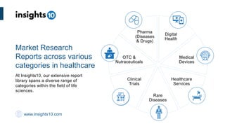 At Insights10, our extensive report
library spans a diverse range of
categories within the field of life
sciences.
Market Research
Reports across various
categories in healthcare
www.insights10.com
Digital
Health
Medical
Devices
Healthcare
Services
Rare
Diseases
Clinical
Trials
OTC &
Nutraceuticals
Pharma
(Diseases
& Drugs)
 
