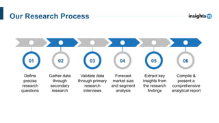 01 03
02 04 05
Define
precise
research
questions
Validate data
through primary
research
interviews
Gather data
through
secondary
research
Forecast
market size
and segment
analysis
Extract key
insights from
the research
findings
06
Compile &
present a
comprehensive
analytical report
Our Research Process
 