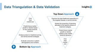 Bottom Up Approach
Analyze product or treatment pricing
and reimbursement strategies
Evaluate consumer or patient
demographics and numbers
Predict future market
growth or decline based
on key market trends &
dynamics
Find
final
market size
Top Down Approach
Examine the total healthcare expenditure in
the targeted disease or service domain.
Assess the proportion of spending
allocated to the specific product or
treatment category.
Predict future market
growth or decline
based on key market
trends & dynamics
Find
final
market
size
Data Triangulation & Data Validation
 