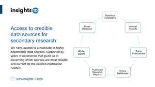 We have access to a multitude of highly
dependable data sources, supported by
years of experience that guide us in
discerning which sources are most reliable
and current for the specific information
needed.
Access to credible
data sources for
secondary research
www.insights10.com
Statistical
Databases
Annual
Reports
Trade
Publications
Online
Databases
Published
Research
Reports
White-
papers
Press
Releases
 