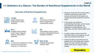 9
A Sample Report on Japan Nutritional Supplements Market Analysis I Confidential
1.1 Statistics at a Glance: The Burden of Nutritional Supplements in the World
Overview of Nutritional Supplements ▪ Please be aware that this sample report is
intended to provide you with a brief
overview of the kind of information and
analysis that will be presented in the final
report
▪ In this section you will get an
understanding of the topic, which includes
the prevalence of the disease, the
application of medical devices, new
technology, and other details related to the
topic
▪ In order to obtain access to all of the
information that you are seeking, you will
need to purchase the final report
▪ Final report will be comprehensive and
detailed, and it will include data, analysis,
trends, and other relevant information
related to the topic or subject matter of
interest
735 Mn
people suffering from
undernutrition in 2021,
worldwide
26 %
is the share of vitamins &
dietary supplements in
nutraceuticals market
60%
of consumers worldwide are taking
vitamins (functional food
products) on a daily basis
$291.33 Bn
is global nutraceuticals
market in 2022
45 %
of deaths among children
under 5 years of age are
linked to undernutrition,
worldwide
US
is the leading country in terms
of sales in the global Nutritional
Supplements Market
Illustrative
 