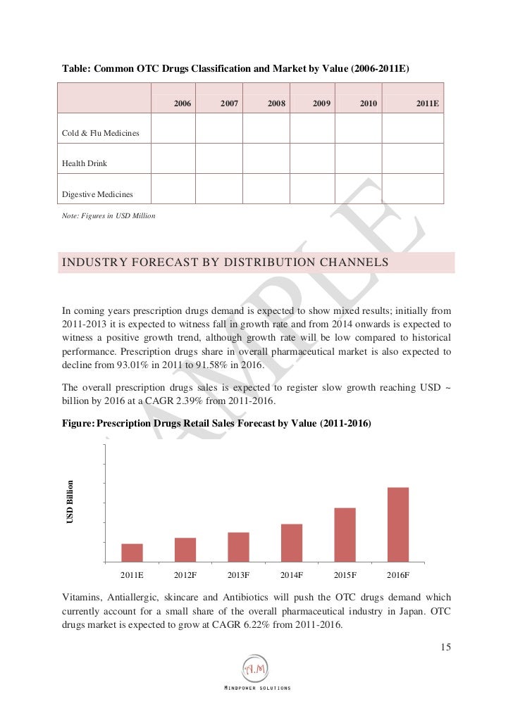 forecast of otc pharmaceuticals market in Download presentation otc pharmaceuticals market in latin america 2014-2018 - market trends, size, analysis and forecast - powerpoint ppt presentation. forecast of otc pharmaceuticals market in Download presentation otc pharmaceuticals market in latin america 2014-2018 - market trends, size, analysis and forecast - powerpoint ppt presentation.