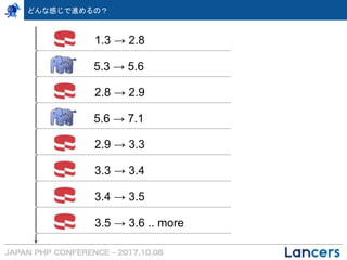 どんな感じで進めるの？
1.3 → 2.8
2.8 → 2.9
2.9 → 3.3
3.3 → 3.4
3.4 → 3.5
5.3 → 5.6
5.6 → 7.1
3.5 → 3.6 .. more
 