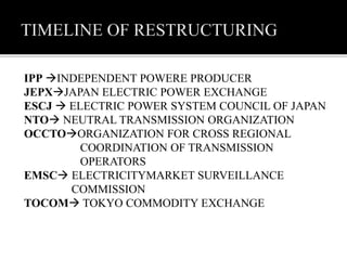 IPP INDEPENDENT POWERE PRODUCER
JEPXJAPAN ELECTRIC POWER EXCHANGE
ESCJ  ELECTRIC POWER SYSTEM COUNCIL OF JAPAN
NTO NEUTRAL TRANSMISSION ORGANIZATION
OCCTOORGANIZATION FOR CROSS REGIONAL
COORDINATION OF TRANSMISSION
OPERATORS
EMSC ELECTRICITYMARKET SURVEILLANCE
COMMISSION
TOCOM TOKYO COMMODITY EXCHANGE
 