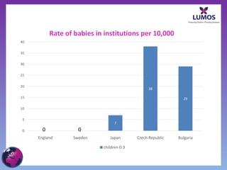0 0
7
38
29
0
5
10
15
20
25
30
35
40
England Sweden Japan Czech Republic Bulgaria
Rate of babies in institutions per 10,00...
