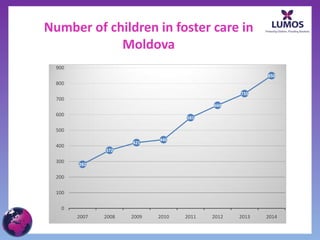 Number of children in foster care in
Moldova
282
372
421
440
581
660
735
850
0
100
200
300
400
500
600
700
800
900
2007 20...