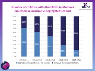 Number of children with disabilities in Moldova
educated in inclusive vs segregated schools
3148
2549
2300
1807
1538
1253
...