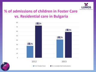 % of admissions of children in Foster Care
vs. Residential care in Bulgaria
[値]%
[値]%
[値]%
[値]%
0
10
20
30
40
50
60
70
80
...