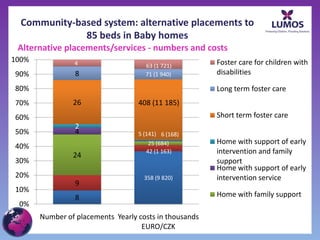 Community-based system: alternative placements to
85 beds in Baby homes
8
358 (9 820)
9
42 (1 163)
24
25 (684)
4 6 (168)
2...