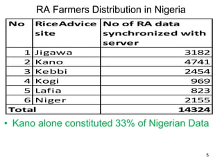 RA Farmers Distribution in Nigeria
• Kano alone constituted 33% of Nigerian Data
No RiceAdvice
site
No of RA data
synchron...