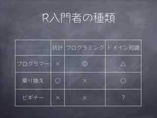 R入門者の種類

        統計 プログラミング ドメイン知識

プログラマー ×     ◎       △


 乗り換え   ○    ×       ○


 ビギナー   ×    ×       ？
 