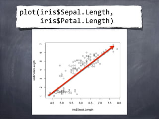 plot(iris$Sepal.Length,
	
  	
  	
  	
  	
  iris$Petal.Length)
 