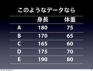 A   180   75
                            B   170   65
                            C   165   60
                            D   175   70
                            E   190   80
Saturday, November 26, 11                  89
 