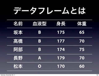 B   175   65
                            B   177   70
                            B   174   75
                            A   179   70
                            O   170   60
Saturday, November 26, 11                  102
 