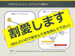 まずは元となったパーセプトロンや3層NN… 
2014/12/6 
9 
参考：http://www.slideshare.net/nlab_utokyo/deep-learning-40959442 
f 
x1 
x2 
x3 
単純パーセプトロン 
単層＆線形識別関数 
3層ニューラルネットワーク 
フィードフォワード 
バックプロパゲーション  