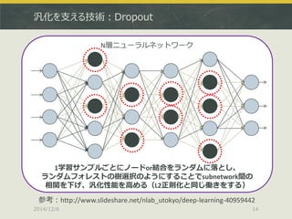 汎化を支える技術：Dropout 
2014/12/6 
14 
参考：http://www.slideshare.net/nlab_utokyo/deep-learning-40959442 
N層ニューラルネットワーク 
1学習サンプルごとにノードor結合をランダムに落とし、 
ランダムフォレストの樹選択のようにすることでsubnetwork間の 
相関を下げ、汎化性能を高める（L2正則化と同じ働きをする）  