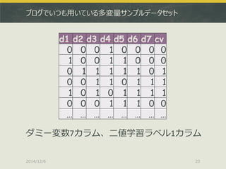 ブログでいつも用いている多変量サンプルデータセット 
2014/12/6 
23 
d1 
d2 
d3 
d4 
d5 
d6 
d7 
cv 
0 
0 
0 
1 
0 
0 
0 
0 
1 
0 
0 
1 
1 
0 
0 
0 
0 
1 
1 
1 
1 
1 
0 
1 
0 
0 
1 
1 
0 
1 
1 
1 
1 
0 
1 
0 
1 
1 
1 
1 
0 
0 
0 
1 
1 
1 
0 
0 
… 
… 
… 
… 
… 
… 
… 
… 
ダミー変数7カラム、二値学習ラベル1カラム  