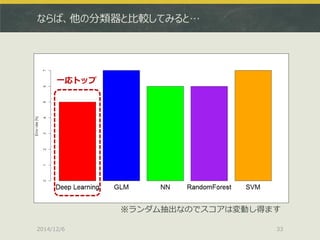 ならば、他の分類器と比較してみると… 
2014/12/6 
33 
※ランダム抽出なのでスコアは変動し得ます 
一応トップ  