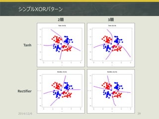 シンプルXORパターン 
2014/12/6 
39 
2層 
3層 
Tanh 
Rectifier  
