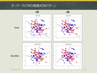 オーバーラップあり複雑XORパターン 
2014/12/6 
40 
2層 
3層 
Tanh 
Rectifier  