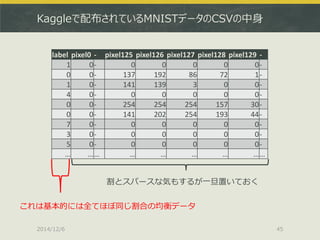 Kaggleで配布されているMNISTデータのCSVの中身 
2014/12/6 
45 
label 
pixel0 
- 
pixel125 
pixel126 
pixel127 
pixel128 
pixel129 
- 
1 
0 
- 
0 
0 
0 
0 
0 
- 
0 
0 
- 
137 
192 
86 
72 
1 
- 
1 
0 
- 
141 
139 
3 
0 
0 
- 
4 
0 
- 
0 
0 
0 
0 
0 
- 
0 
0 
- 
254 
254 
254 
157 
30 
- 
0 
0 
- 
141 
202 
254 
193 
44 
- 
7 
0 
- 
0 
0 
0 
0 
0 
- 
3 
0 
- 
0 
0 
0 
0 
0 
- 
5 
0 
- 
0 
0 
0 
0 
0 
- 
… 
… 
… 
… 
… 
… 
… 
… 
… 
割とスパースな気もするが一旦置いておく 
これは基本的には全てほぼ同じ割合の均衡データ  