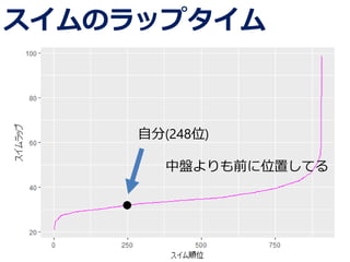 スイムのラップタイム
12
自分(248位)
中盤よりも前に位置してる
 