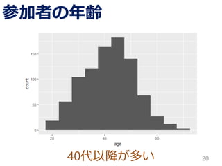 40代以降が多い
参加者の年齢
20
 